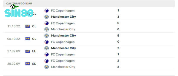 Lịch sử đối đầu Manchester City vs FC Copenhagen